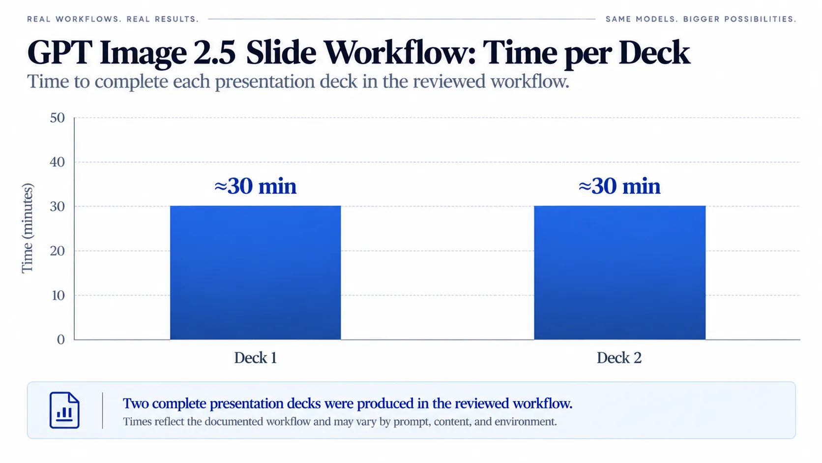 GPT Image 2.5 Slide Workflow—Time per Deck.webp